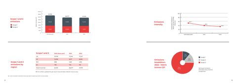 Emissions data extracted from page 18