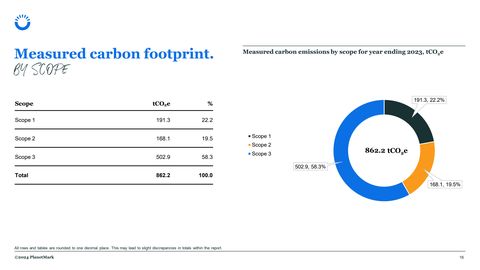 Emissions data extracted from page 16