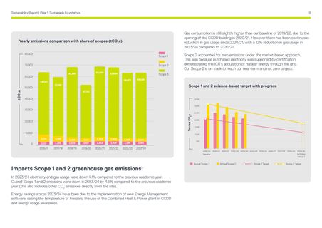Emissions data extracted from page 9
