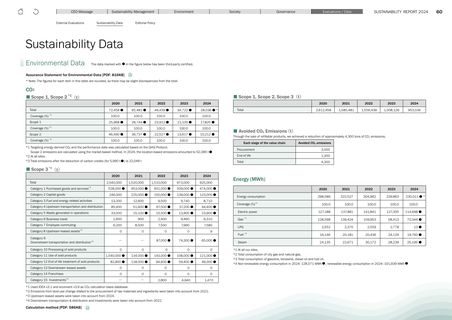 Emissions data extracted from page 60