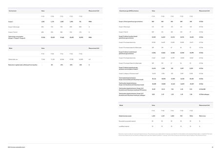 Emissions data extracted from page 10