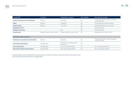 Emissions data extracted from page 93