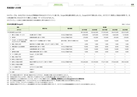 Emissions data extracted from page 29