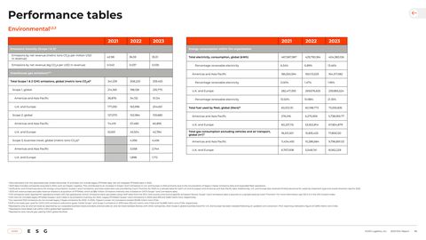 Emissions data extracted from page 96