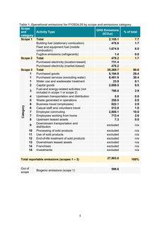 Emissions data extracted from page 4