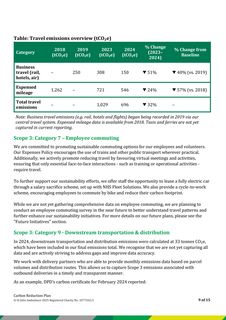 Emissions data extracted from page 9
