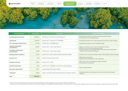 Emissions data extracted from page 127