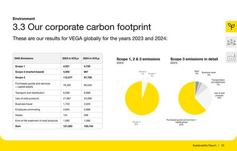 Emissions data extracted from page 22