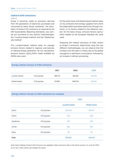 Emissions data extracted from page 150