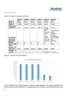Emissions data extracted from page 10