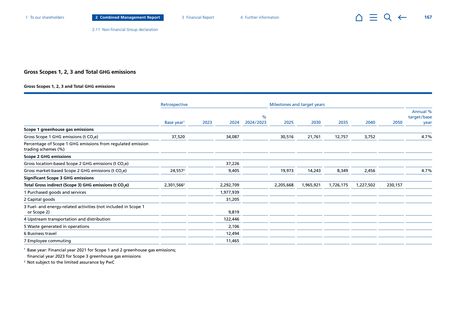 Emissions data extracted from page 167