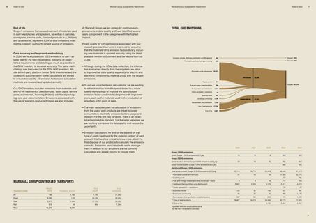 Emissions data extracted from page 6