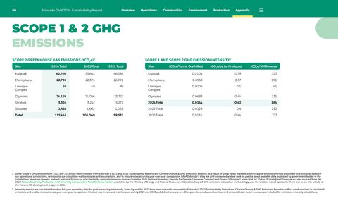 Emissions data extracted from page 80