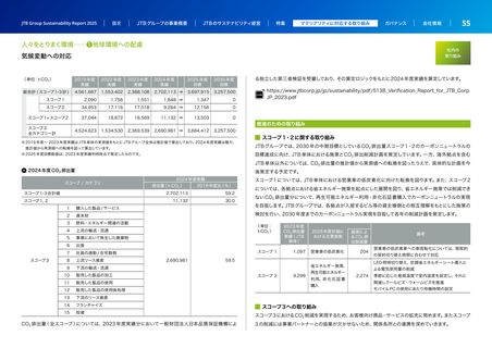 Emissions data extracted from page 55