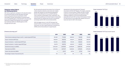 Emissions data extracted from page 35