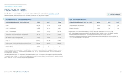 Emissions data extracted from page 29
