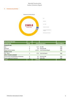 Emissions data extracted from page 6
