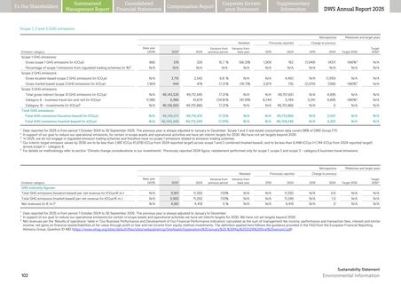 Emissions data extracted from page 127