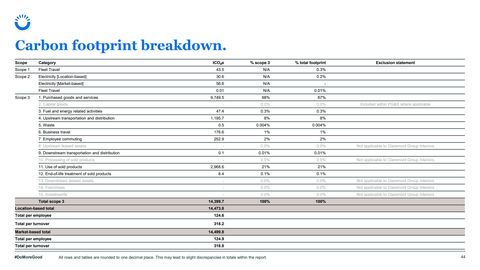 Emissions data extracted from page 44
