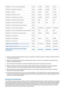 Emissions data extracted from page 3