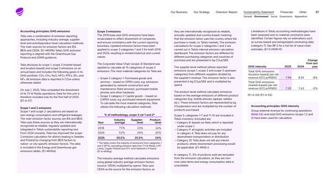 Emissions data extracted from page 87