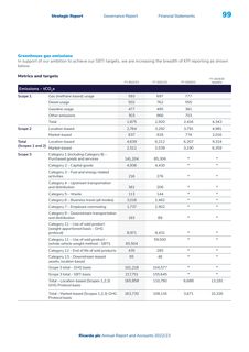 Emissions data extracted from page 101