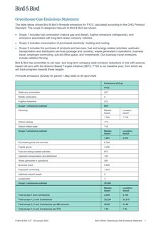Emissions data extracted from page 1