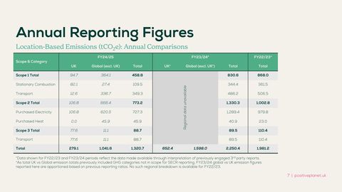 Emissions data extracted from page 7