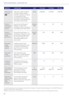 Emissions data extracted from page 29