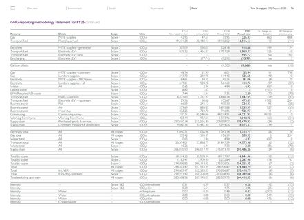 Emissions data extracted from page 96