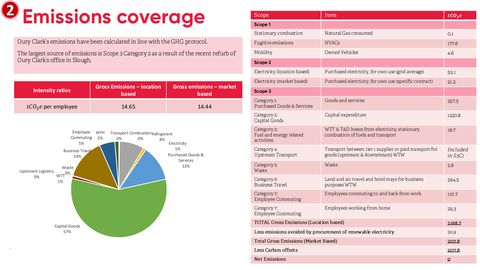 Emissions data extracted from page 5