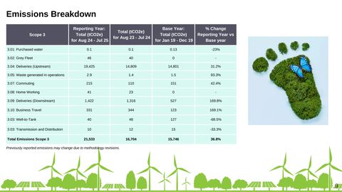 Emissions data extracted from page 11