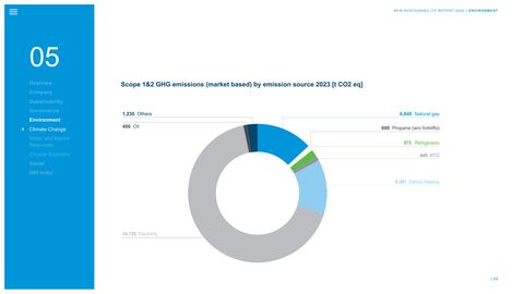 Emissions data extracted from page 29
