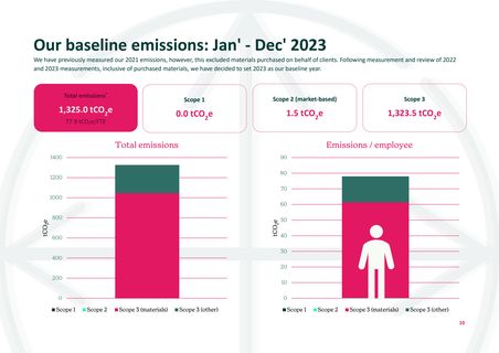 Emissions data extracted from page 10