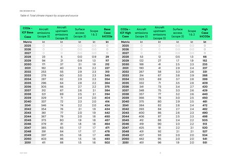 Emissions data extracted from page 20