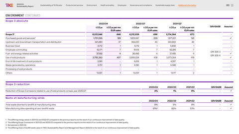 Emissions data extracted from page 60