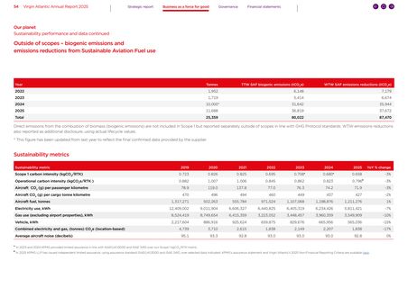 Emissions data extracted from page 54