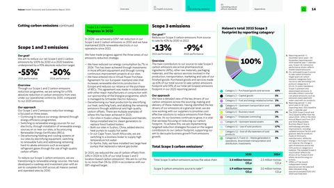 Emissions data extracted from page 15
