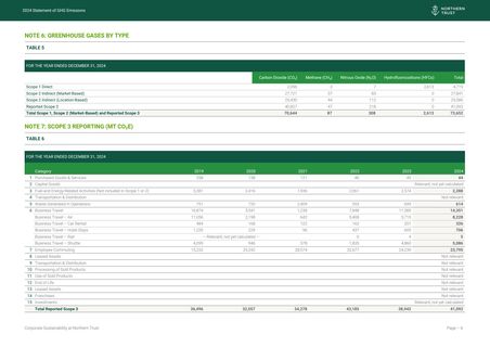 Emissions data extracted from page 8
