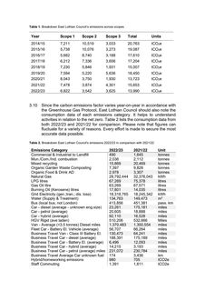 Emissions data extracted from page 5