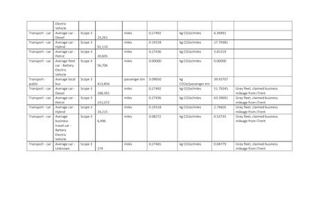 Emissions data extracted from page 28