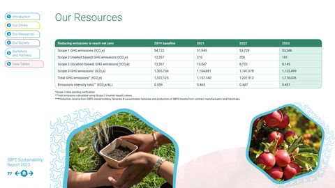 Emissions data extracted from page 77
