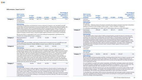 Emissions data extracted from page 21