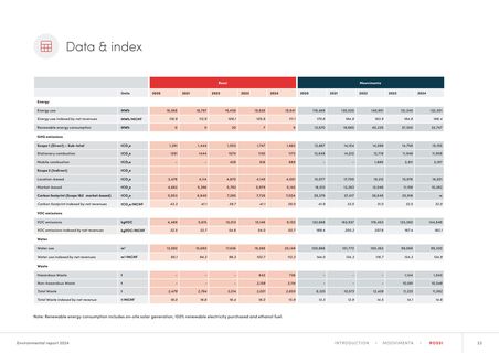Emissions data extracted from page 22