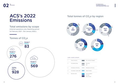 Emissions data extracted from page 12