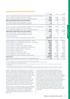 Emissions data extracted from page 53