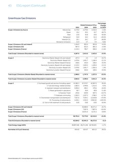 Emissions data extracted from page 42