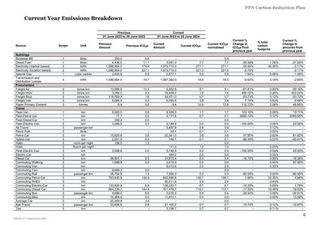 Emissions data extracted from page 6