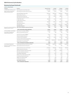 Emissions data extracted from page 5