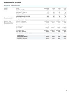 Emissions data extracted from page 6